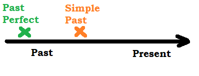 Past Simple - grammar - StartYourEnglish